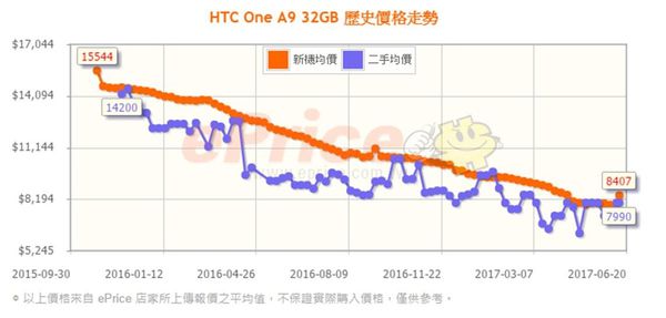 HTC A9價格