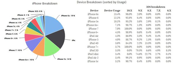 ios iphone breakdown
