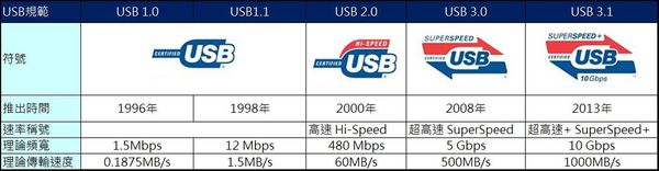 USB 3.1比較
