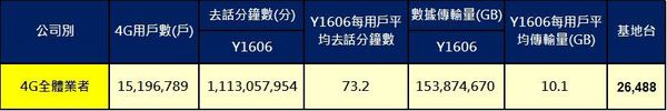 NCC台灣通訊統計