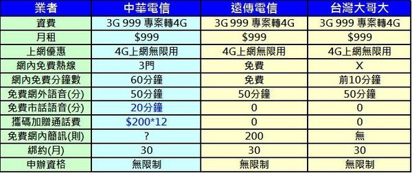 中華999競業資費比較