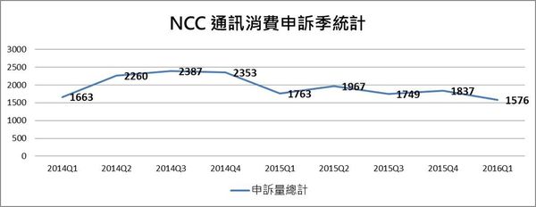 NCC申訴季統計