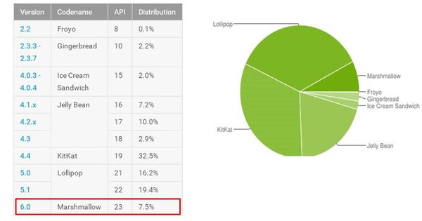 android 最新版本佔比