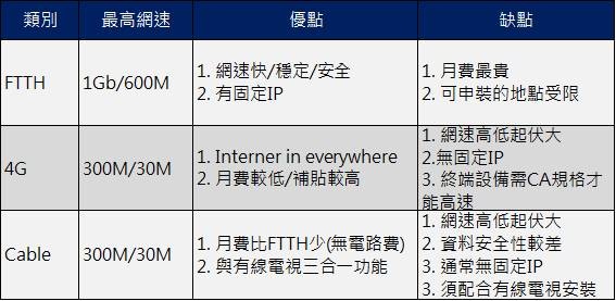 ftth 4g cable差異