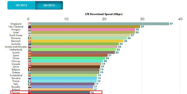 全球LTE均速
