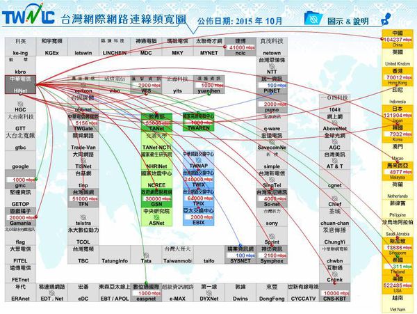 中華電信連外連線頻寬圖
