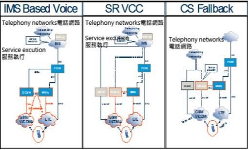 SRVCC與CSFB(2)