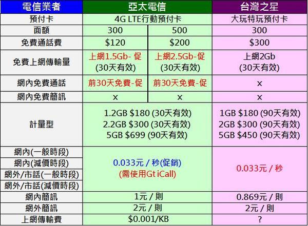 亞太4G VS 台星預付卡