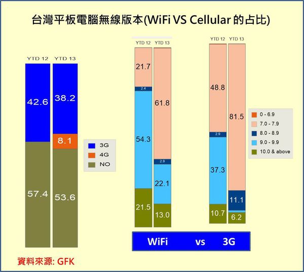 WIFI或3G