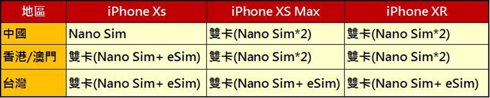 台灣、港澳、中國版的iPhone XS/XS MAX/XR有哪些不一樣?該不該購買中 
